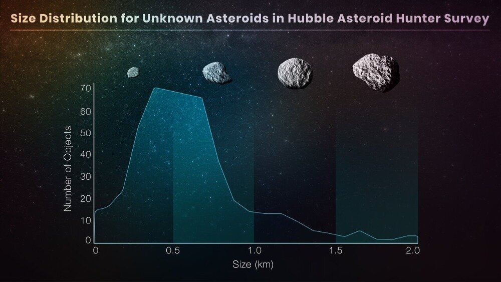     Фото: NASA, ESA, P. G. Martín (Autonomous University of Madrid), E. Wheatley (STScI) Распределение по размеру астероидов, обнаруженных в рамках проекта Hubble Asteroid Hunter.