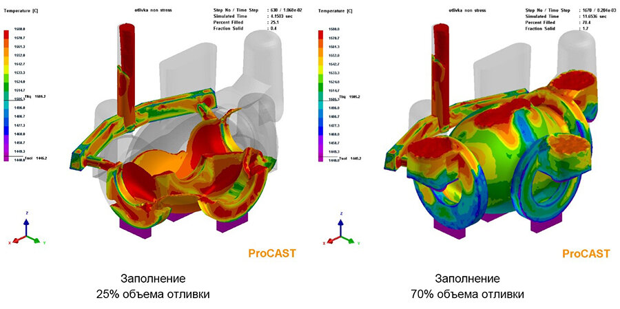 Рисунок 1. Пример моделирования заполнения формы расплавом с распределением температур