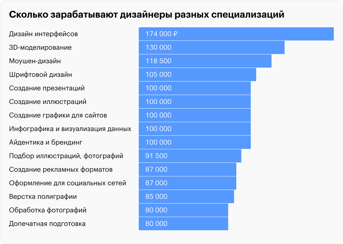 Какой дизайнер зарабатывает больше всего