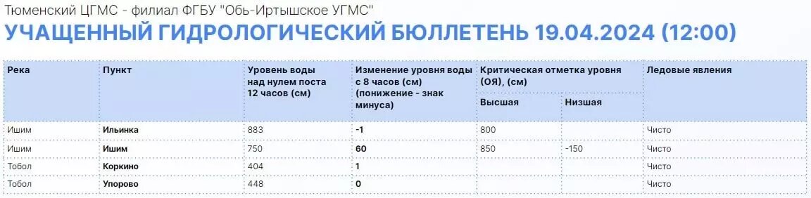     Источник: Филиал ФГБУ «Обь-Иртышское УГМС»
