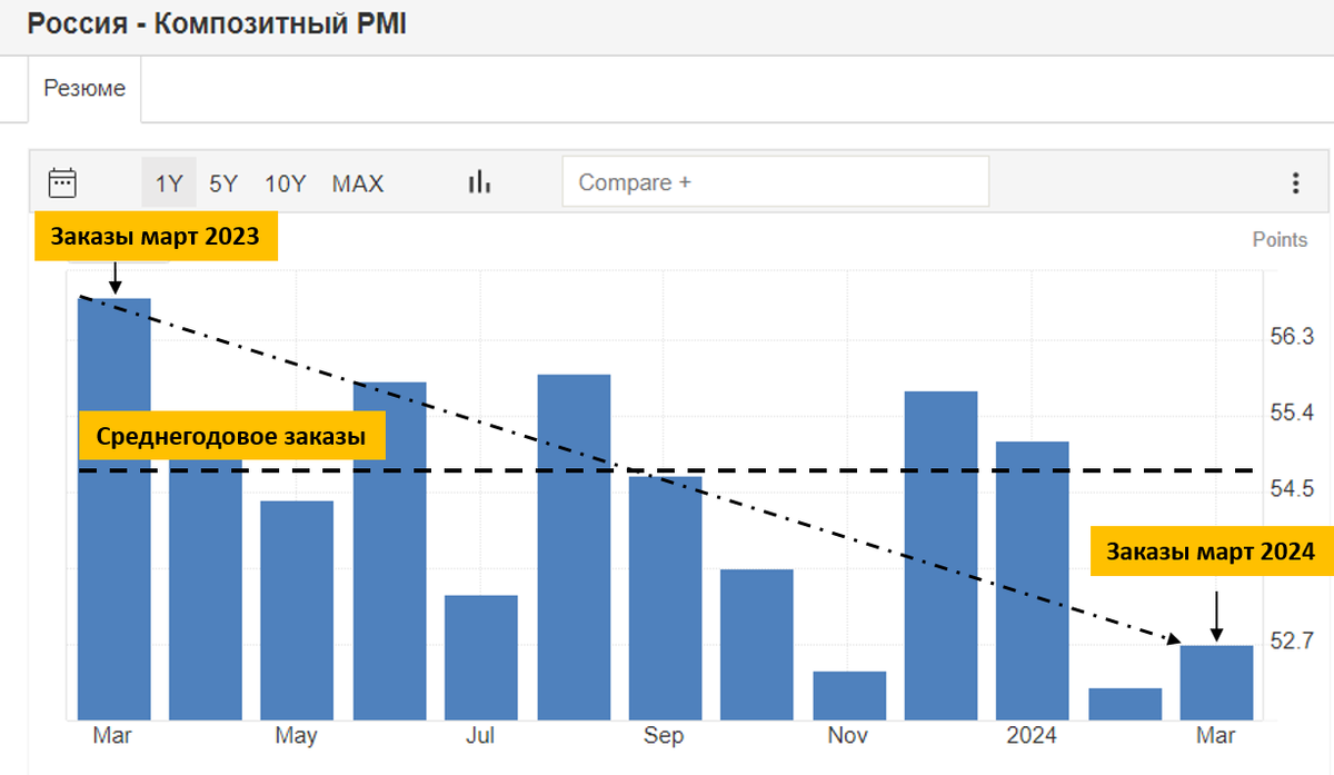 Источник: tradingeconomics 