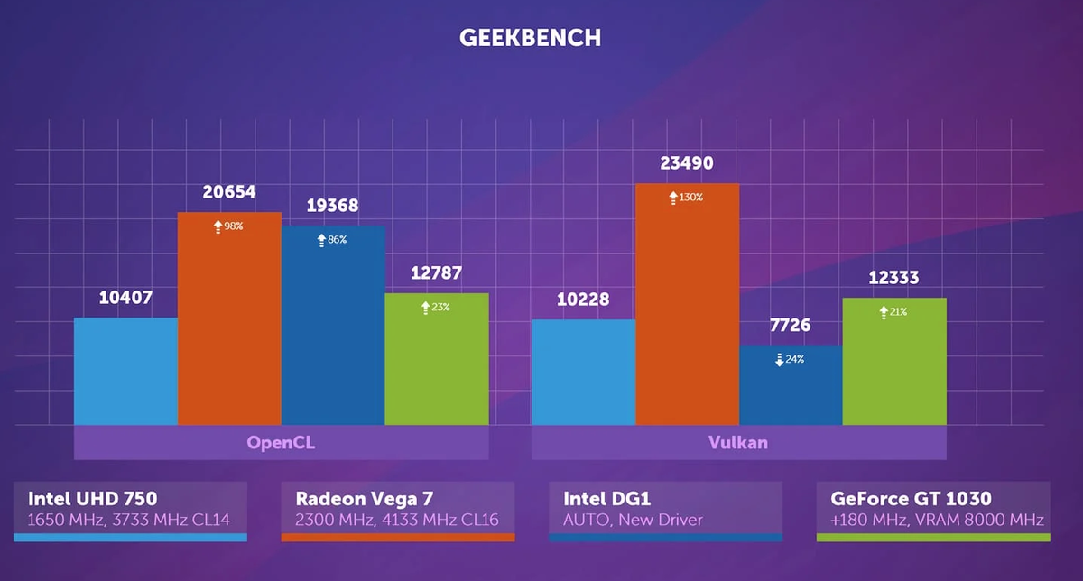 Какая встроенная графика лучше в 2024? Сравниваем Radeon Vega и Intel ...