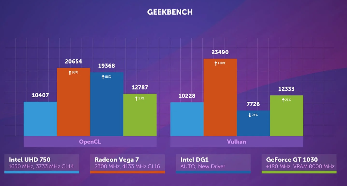 Radeon Vega vs Intel UHD DG1