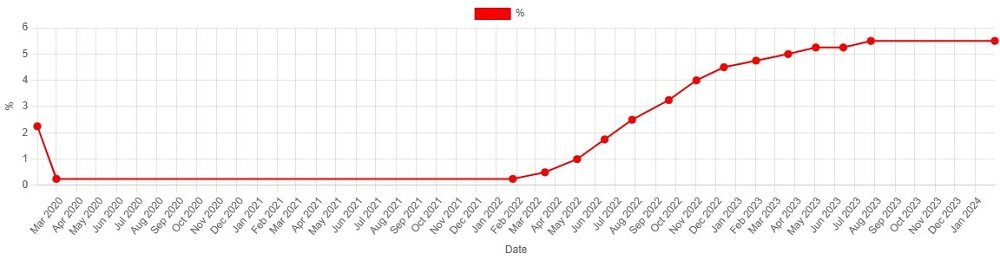    US Federal Reserve rate. Изображение с сайта https://anytools.pro/ru/data/frs
