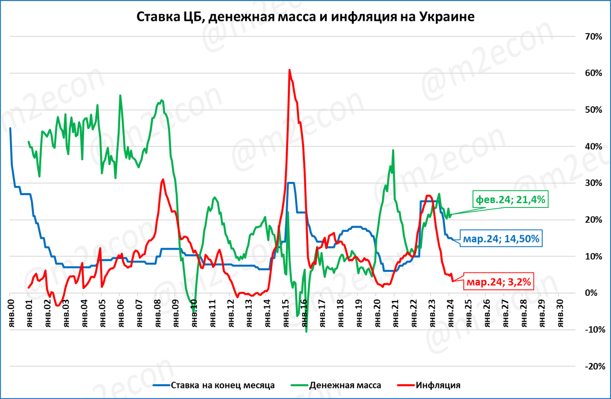 Спойлер: политика Украинского ЦБ правильнее.  Базовая статистика Заглянем в статистику Украины.