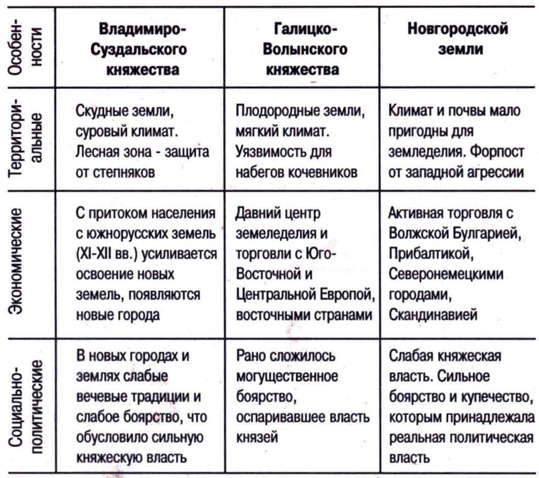 Новгород таблица сравнения