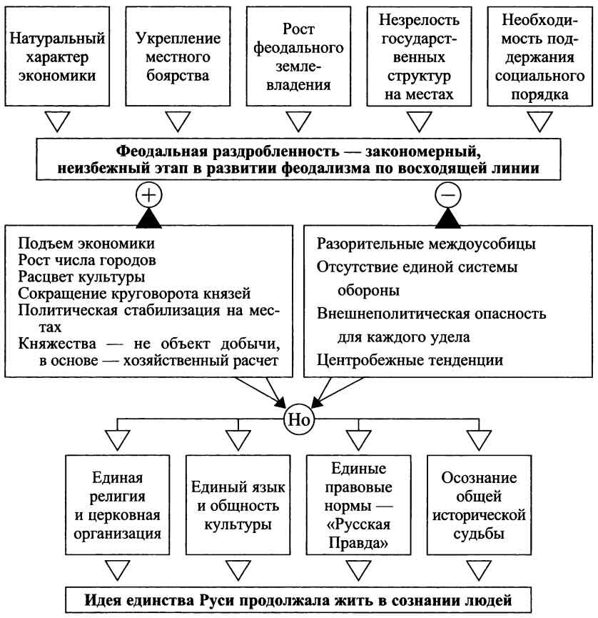  Удельная Русь: период феодальной раздробленности 1132 год - время смерти Мстислава Великого и начало новой междоусобной войны.-2