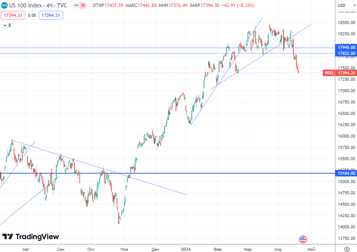 График (H4) индекса Nasdaq
