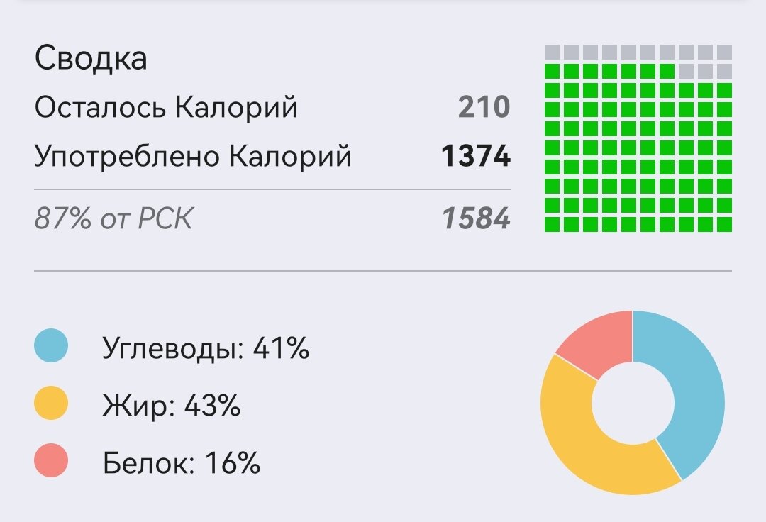 Считаю калории, день 3-4. Решили питаться дома | Счастье есть | Дзен