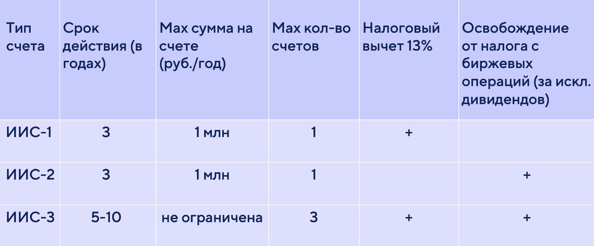 Отличия индивидуальных инвестиционных счетов первого, второго и третьего типов