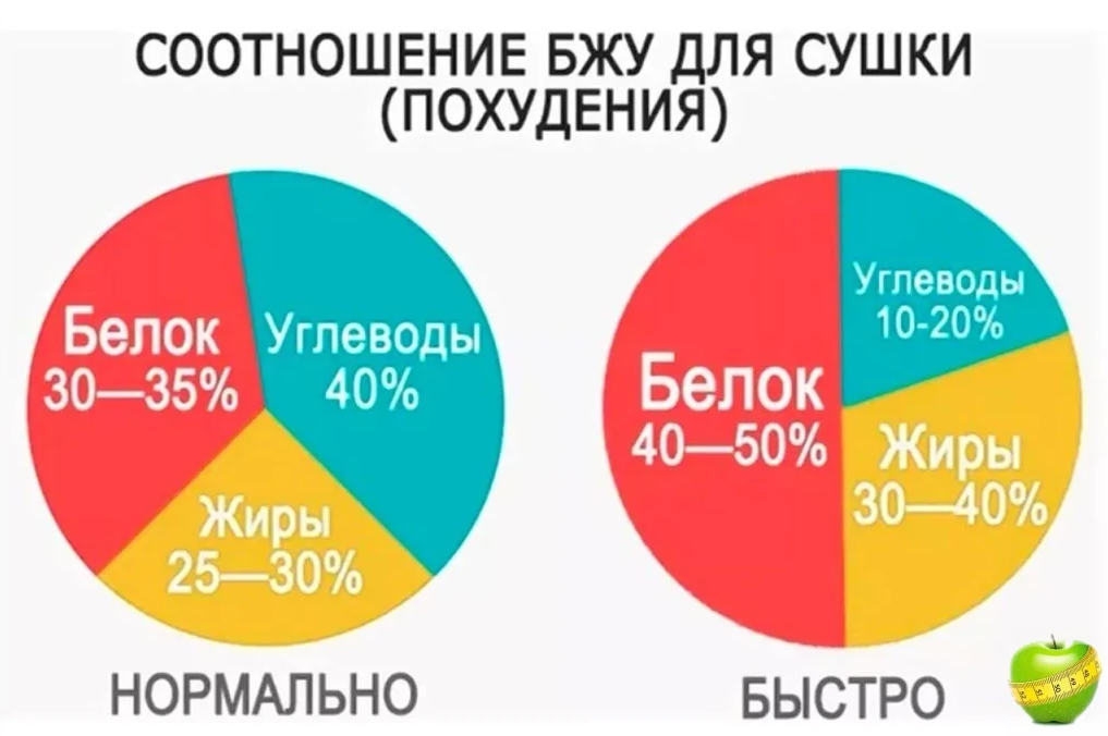 Бжу для снижения веса