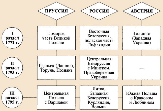 Таблица речи посполитой история 8 класс