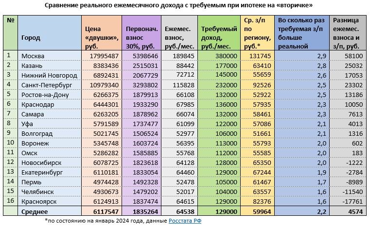 Источники: mirkvartir.ru и vbr.ru