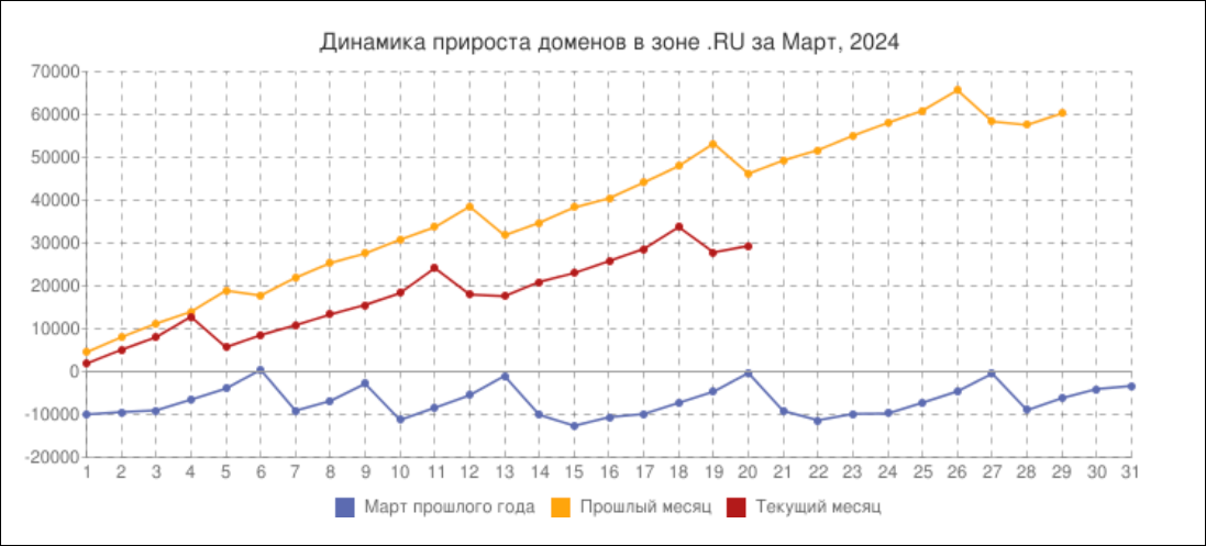 По данным StatOnline (1), популярность домена .ru стабильно растет
