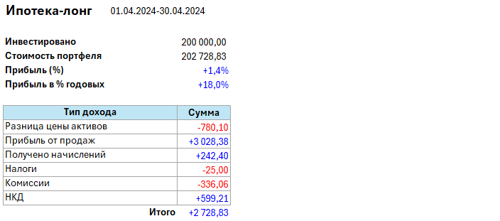 Результат моей работы за первый месяц