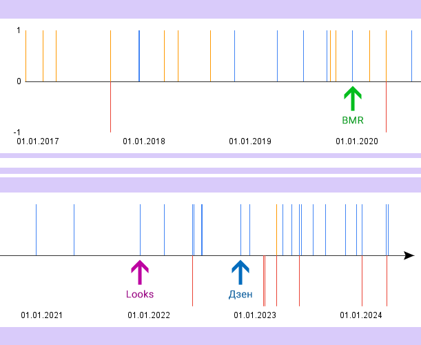 Диаграмма пополнения моей коллекции кукол