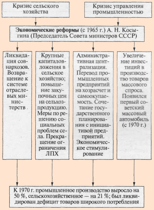 Экономические реформы конца 1960-х - начала 1970-х гг.