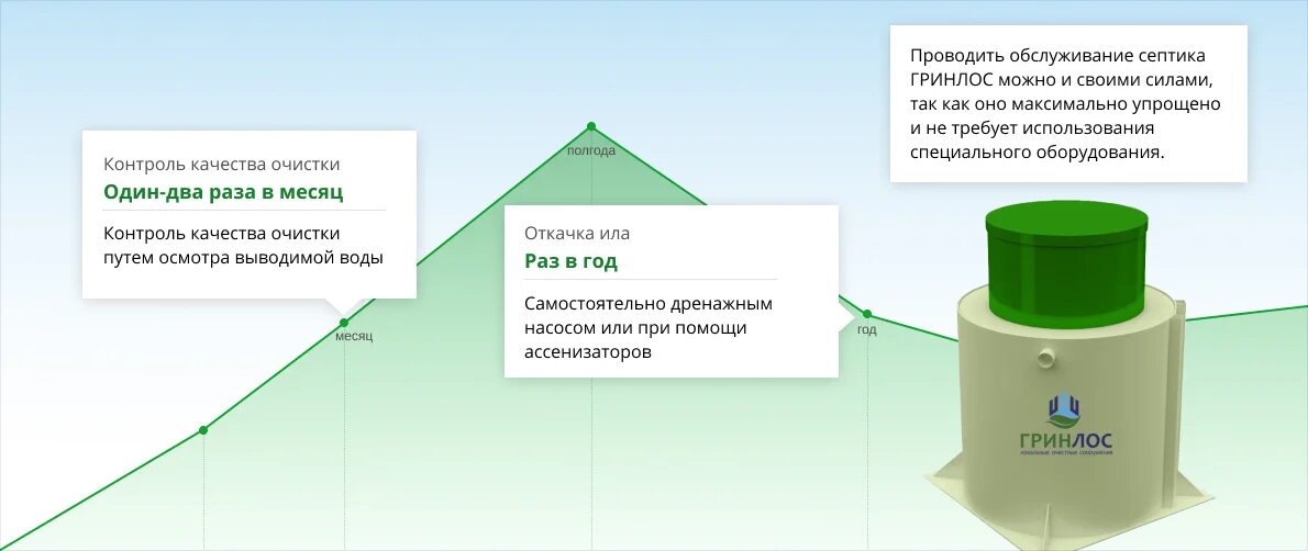 Контроль над септиком