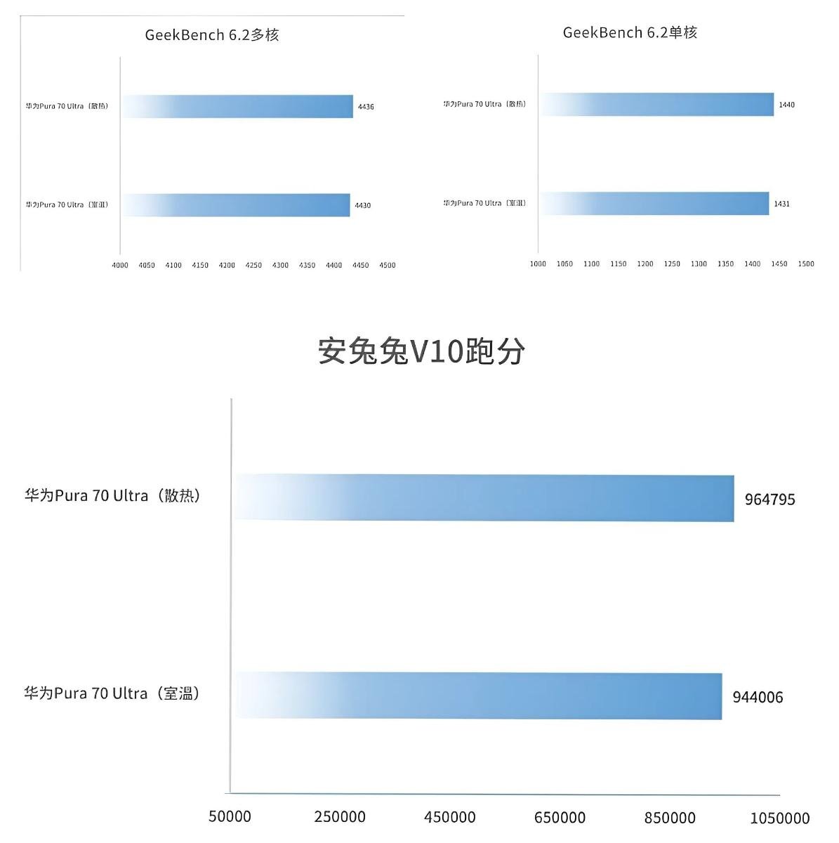 Новый 5-нм чип Kirin 9010 от Huawei протестирован в синтетических тестах и  играх | OVERCLOCKERS.RU | Дзен