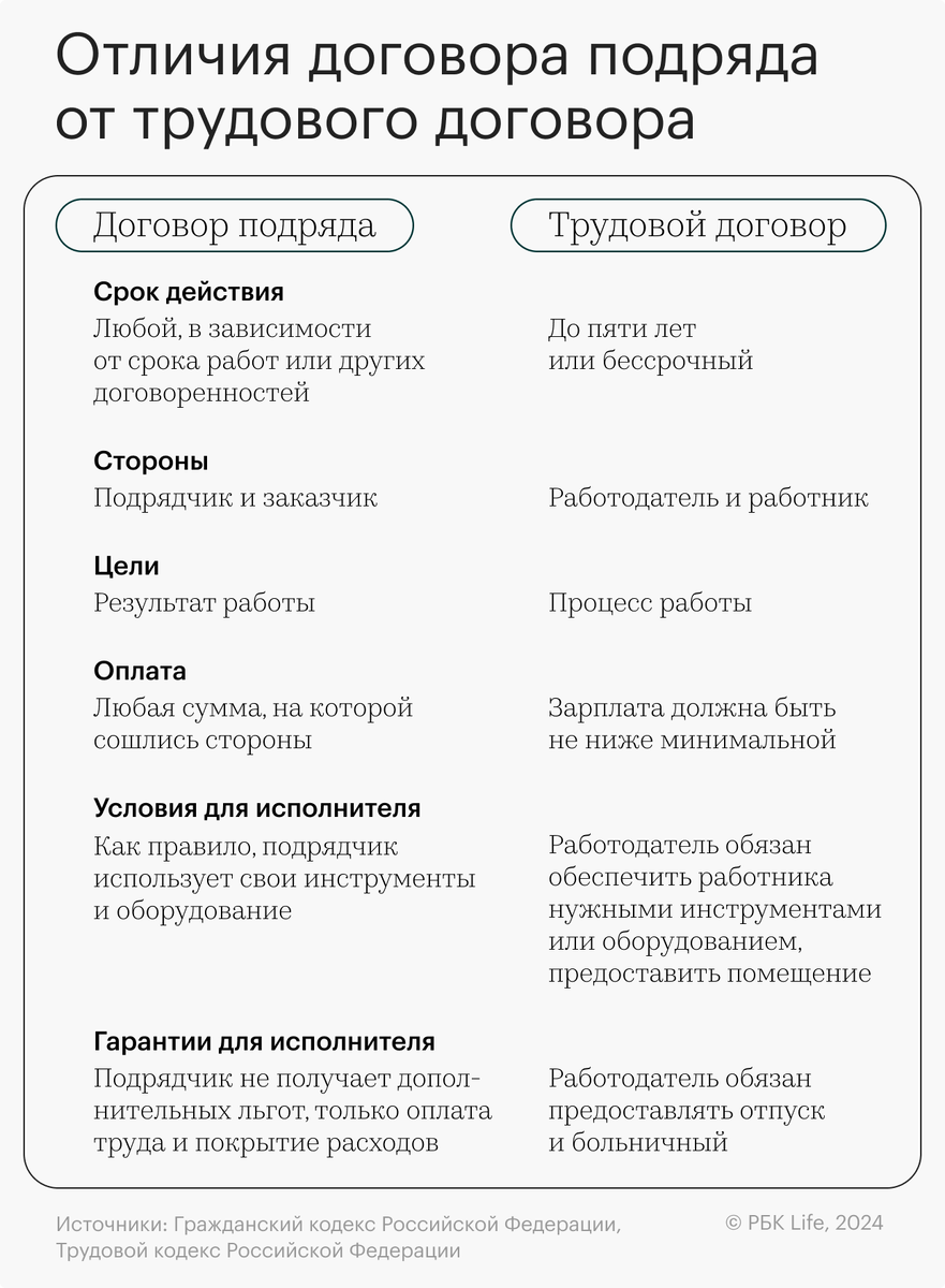 Что такое договор подряда, что он регулирует и как заключается | РБК | Дзен