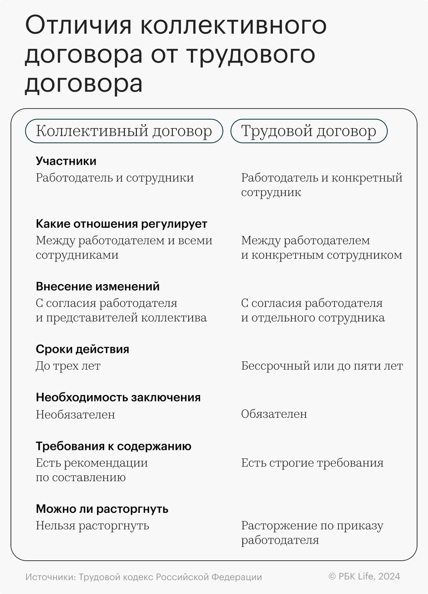 Что такое коллективный договор, что он регулирует и как заключается | РБК |  Дзен