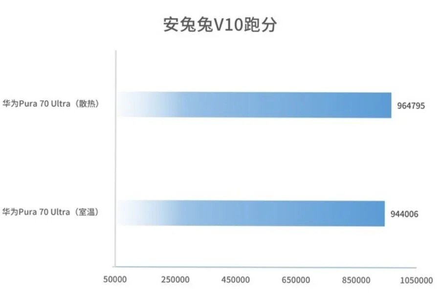 Kirin 9010 vs snapdragon 8 gen 3