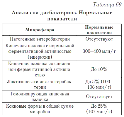 Лечение дисбактериоза кишечника у детей