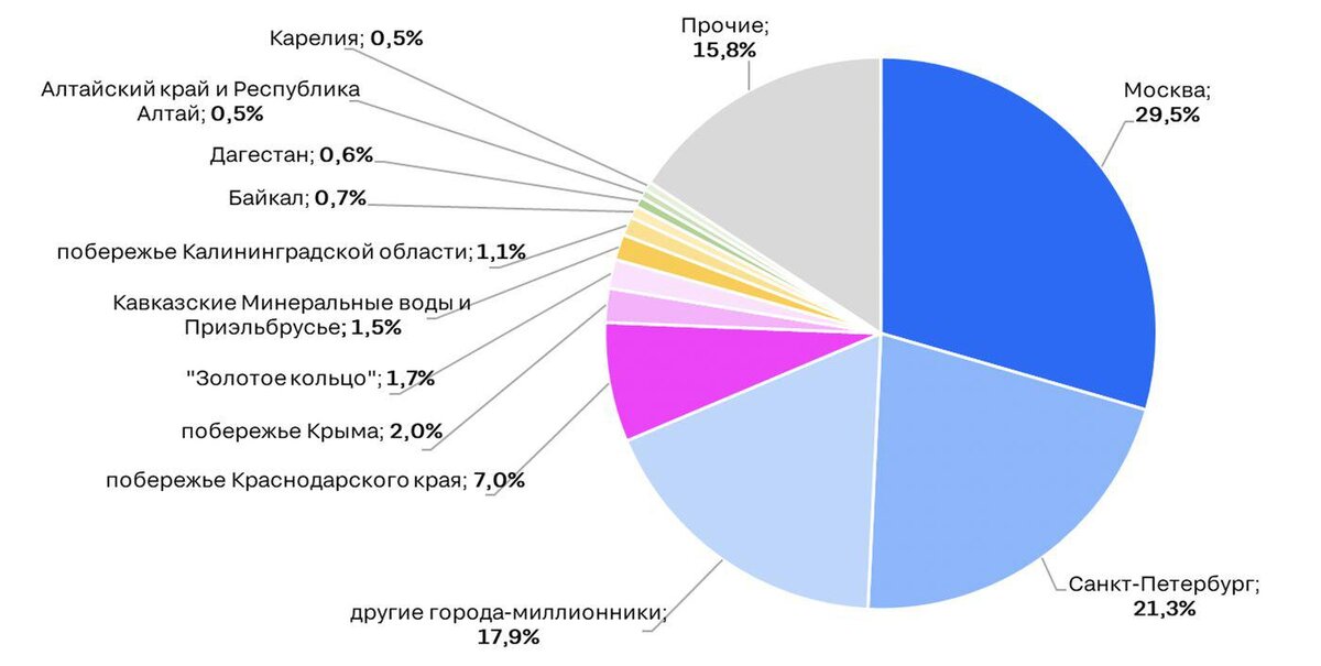 Популярные туристические направления 2024