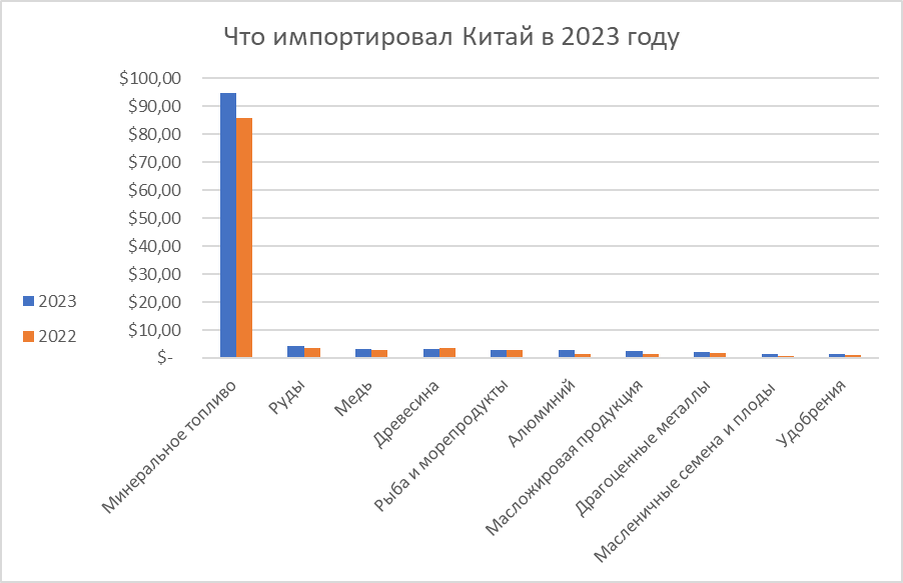 Структура импорта Китая из РФ