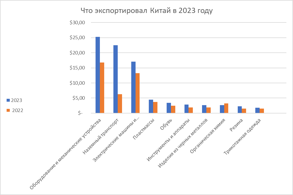 Структура экспорта Китая в РФ