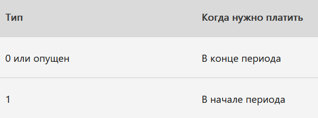 Когда нужно платить0 или опущенВ конце периода1В начале периода Прогноз    Необязательный. Предполагаемая величина ставки.
Если аргумент "прогноз" опущен, предполагается, что его значение равно 10 %.
Если функция СТАВКА не сходится, попробуйте  изменить значение аргумента "прогноз". Функция СТАВКА обычно сходится,  если значение этого аргумента находится между 0 и 1.