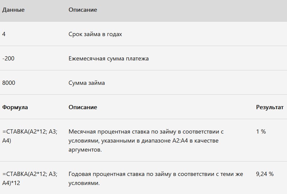 ДанныеОписание4Срок займа в годах-200Ежемесячная сумма платежа8000Сумма займаФормулаОписаниеРезультат=СТАВКА(A2*12; A3; A4)Месячная процентная ставка по займу в соответствии с условиями, указанными в диапазоне A2:A4 в качестве аргументов.1 %=СТАВКА(A2*12; A3; A4)*12Годовая процентная ставка по займу в соответствии с теми же условиями.