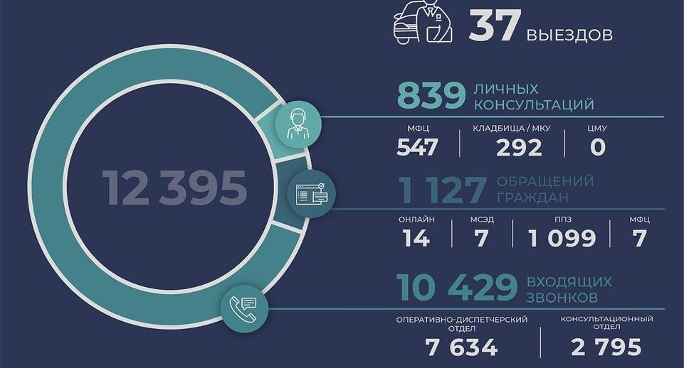    Главное управление региональной безопасности Московской области