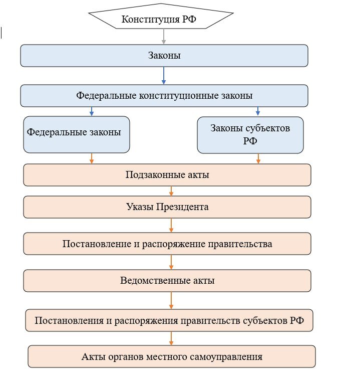 Иерархия Нормативно правовых актов