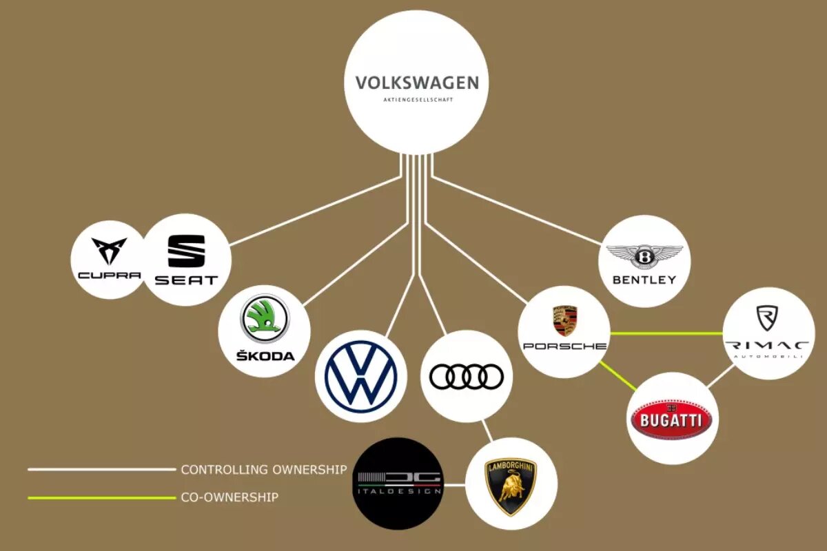 Большинство людей знают, что Lexus – это роскошный суббренд Toyota, а BMW владеет Mini. Но знаете ли вы, что Lamborghini принадлежит компании Audi, которая, в свою очередь, принадлежит Volkswagen?