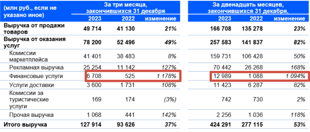 В апреле вышел отчёт маркетплейса Озон за 2023 год и последний квартал того же 23-го года.-2