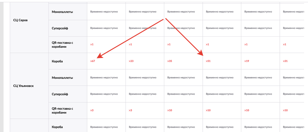 Вайлбериз, фактически, ввел новую статью затрат/поборов - платная приемка товаров на склады ВБ! То есть, статья не новая, она и раньше была, но не повсеместно, не на всех складах и не во все дни.