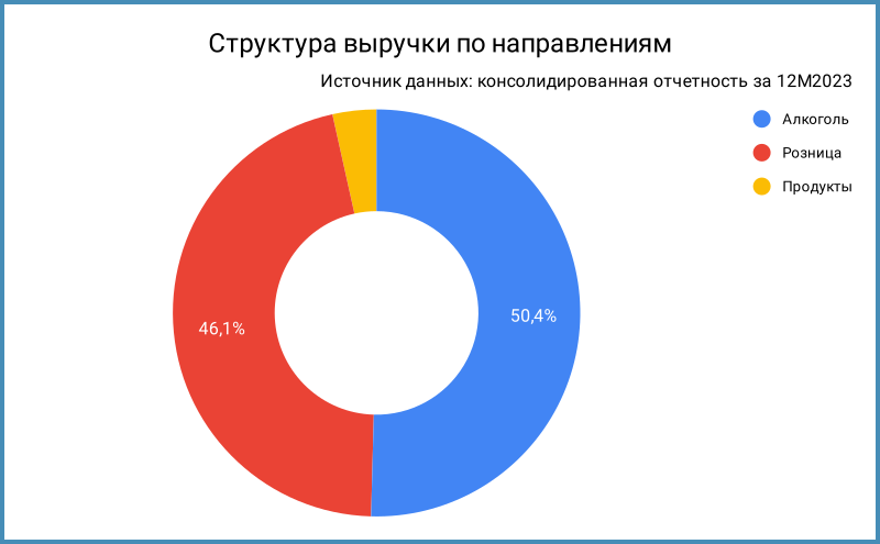 Структура выручки по направлениям.