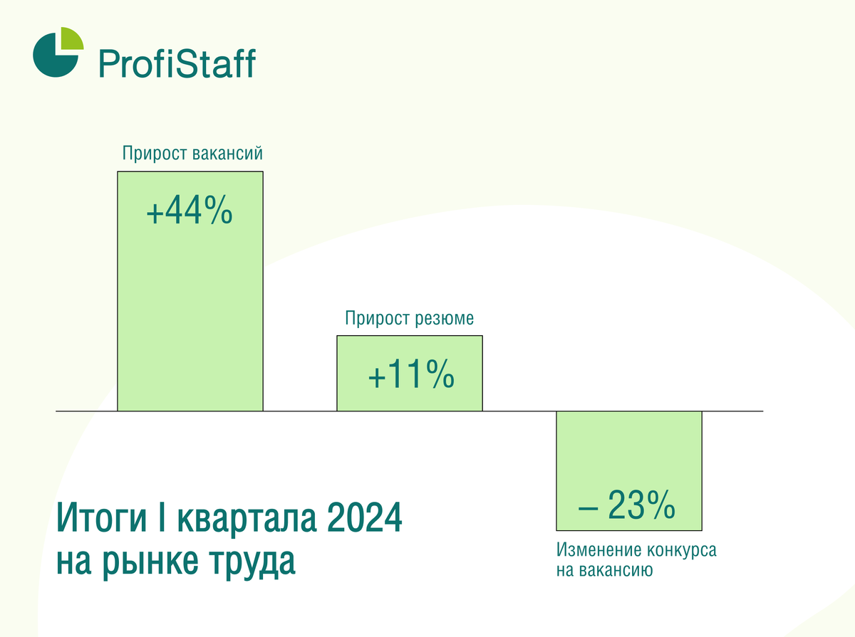 Итого I квартала 2024 на рынке труда | Кадровое агентство ProfiStaff | Дзен