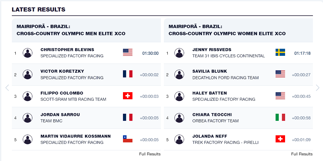 Результаты гонки чемпионата по маунтинбайку UCI U23. Источник: ucimtbworldseries.com