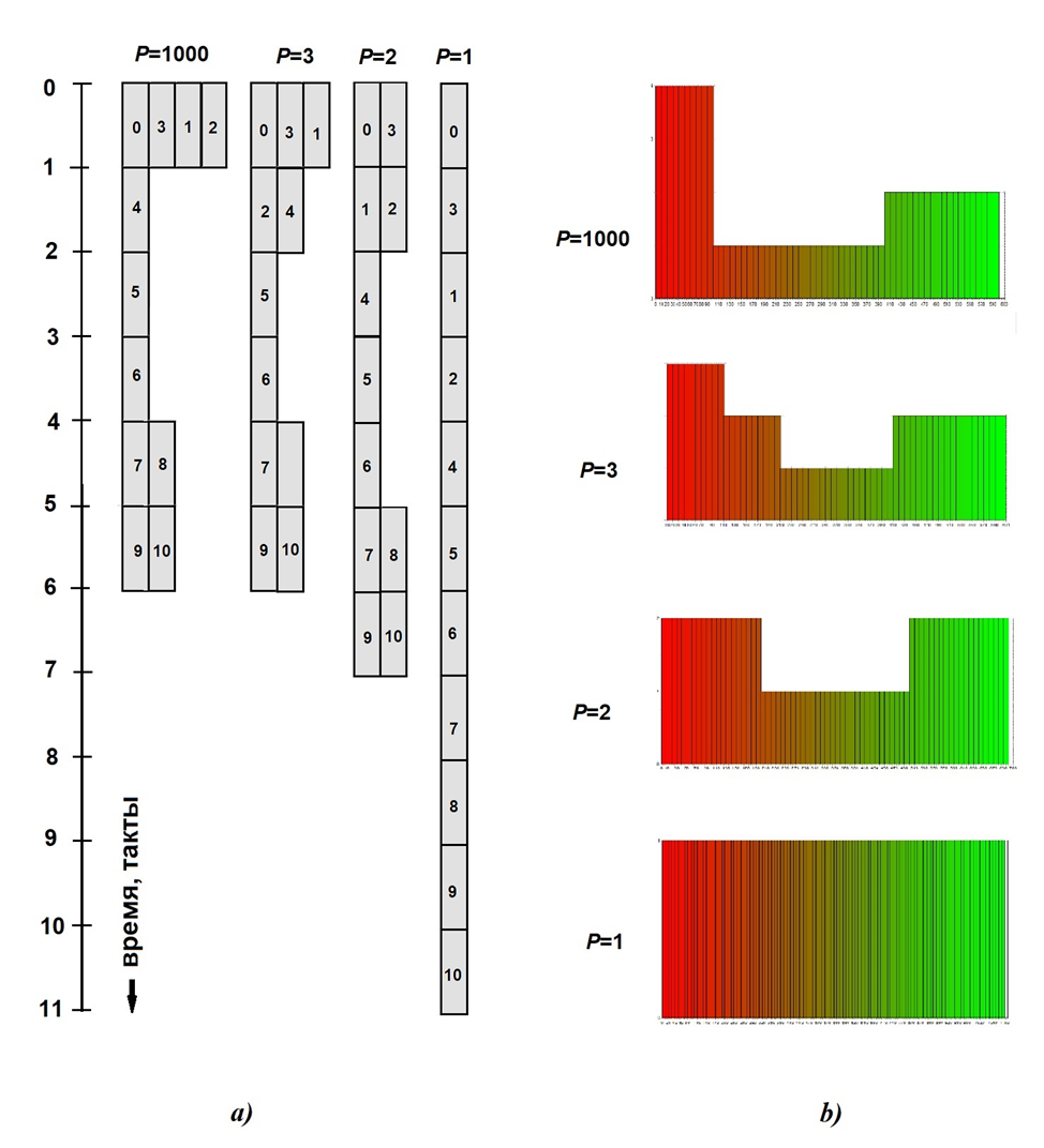 Рисунок 13. Планы параллельного выполнения программы   SQU_EQU_2.SET - a) и графики интенсивности вычислений - б),  полученные с помощью инструмента DF в условиях неограниченного параллелизма (P=10’000) и на 3,2,1 вычислителе (P=3,2,1 cсоответственно) при на равном времени выполнения отдельных операторов
