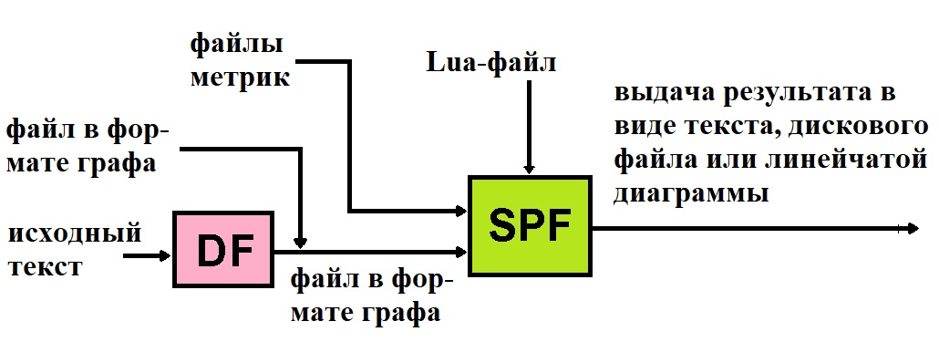 Рисунок 12. Схема информационного взаимодействия программной   системы SPF с исследовательским инструментом DF (показаны информационные потоки)
