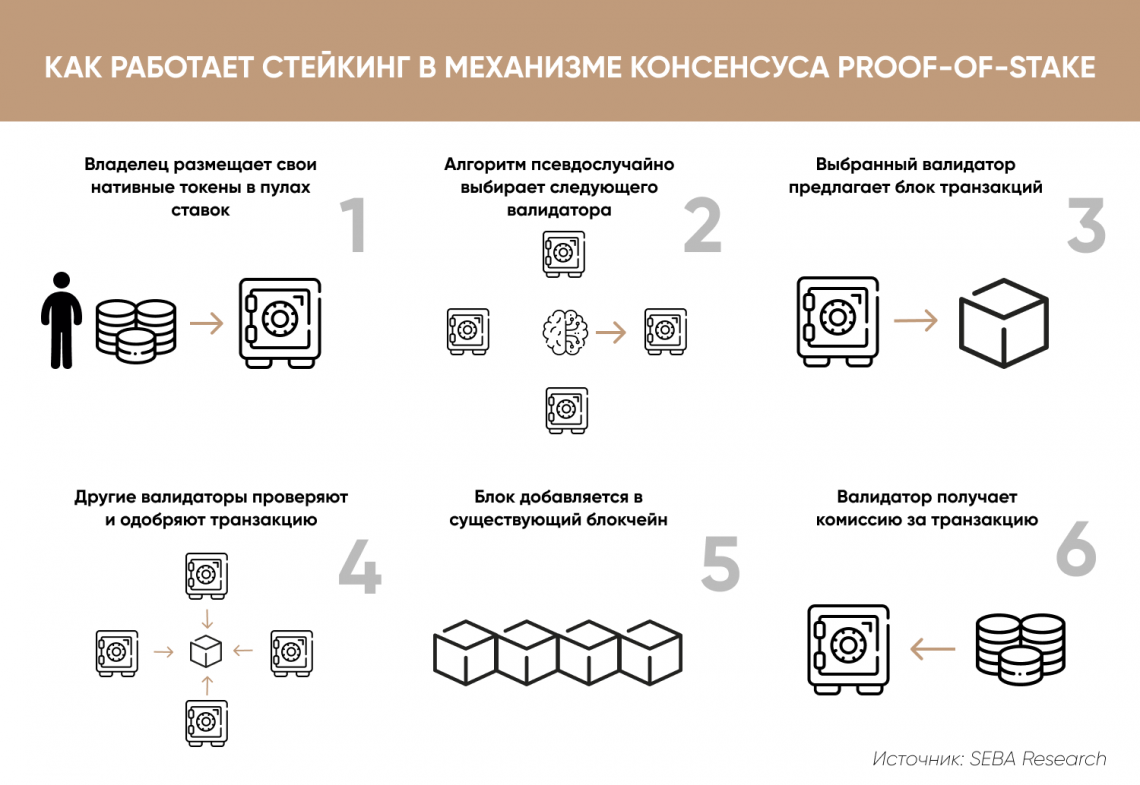 Стейкинг. Алгоритм Proof-of-stake. Стейкинга криптовалют. Стейкинг это в криптовалюте. Алгоритмы криптовалют.