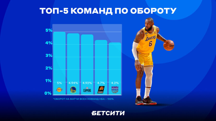 ERID| 2SDnjd2vS3s Любимой командой у игроков стал «Лос-Анджелес Лейкерс». Возможно, сказалась магия Леброна Джеймса и здесь. Больше 5% от оборота ставок пришлось именно на «Лейкерс».-2