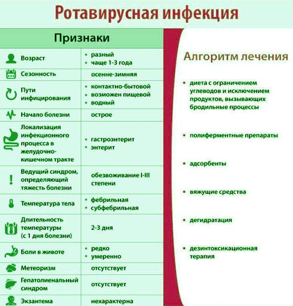 Кишечная инфекция у ребенка 4 года. При ротовирусе лекарства детям 2 года. При ротовирусе лекарства детям 4 года. Симптомы ротавируса. Лекарство при ротавирусной инфекции у ребенка 4 года.