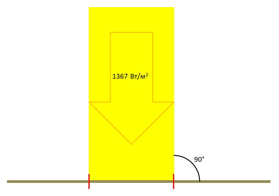 Максимально быстрый нагрев поверхности солнечным излучением