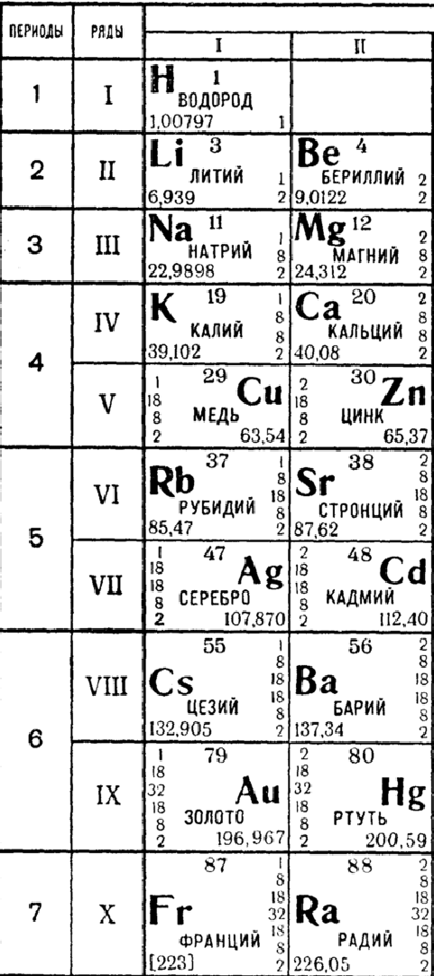 Элементы I и II группы