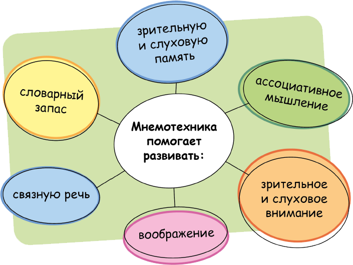 Мнемотехника - развитие супер-способностей гениев. 