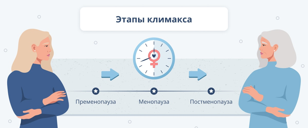 Климакс у женщин в 43 года. Этапы климакса. Этапы менопаузы. Фазы климакса. Менопауза Возраст.