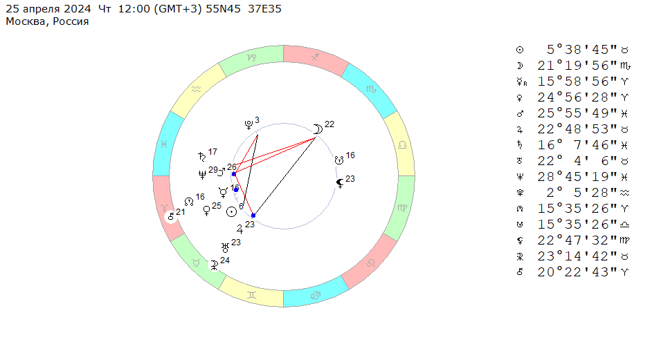 25 апреля 2024 (четверг), полдень. Космограмма на эту неделю (22– 28 апреля 2024). 